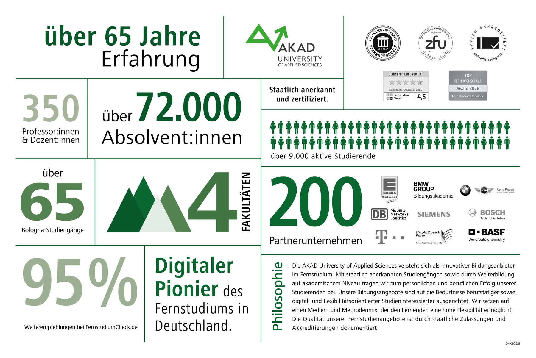 Infografik der AKAD University